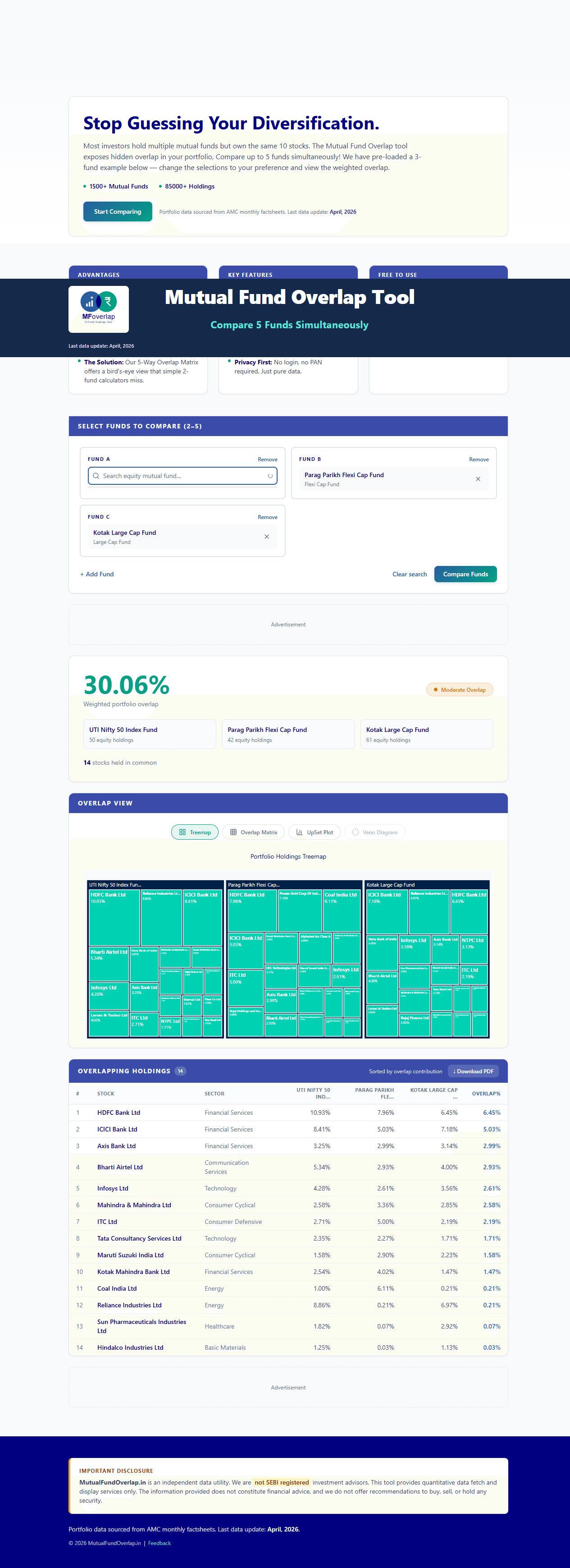 Mutual Fund Overlap results page on a 1280px desktop viewport