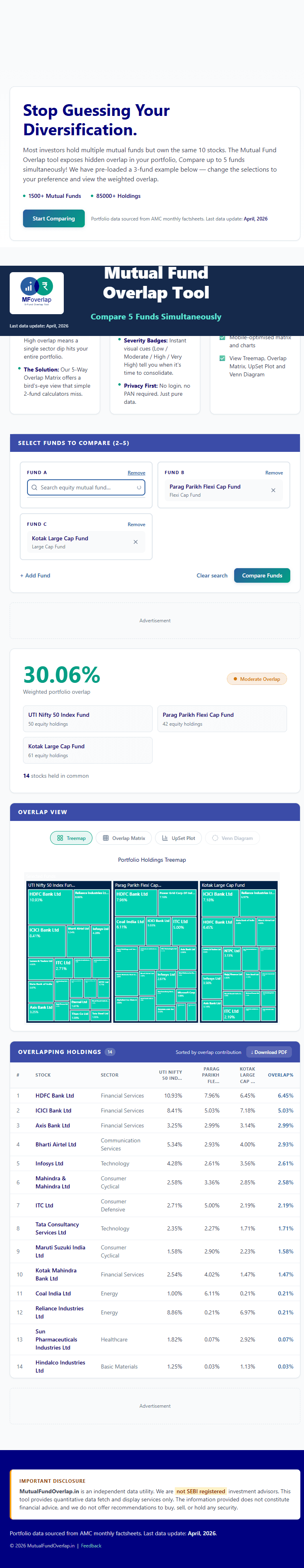 Mutual Fund Overlap results page on a tablet viewport