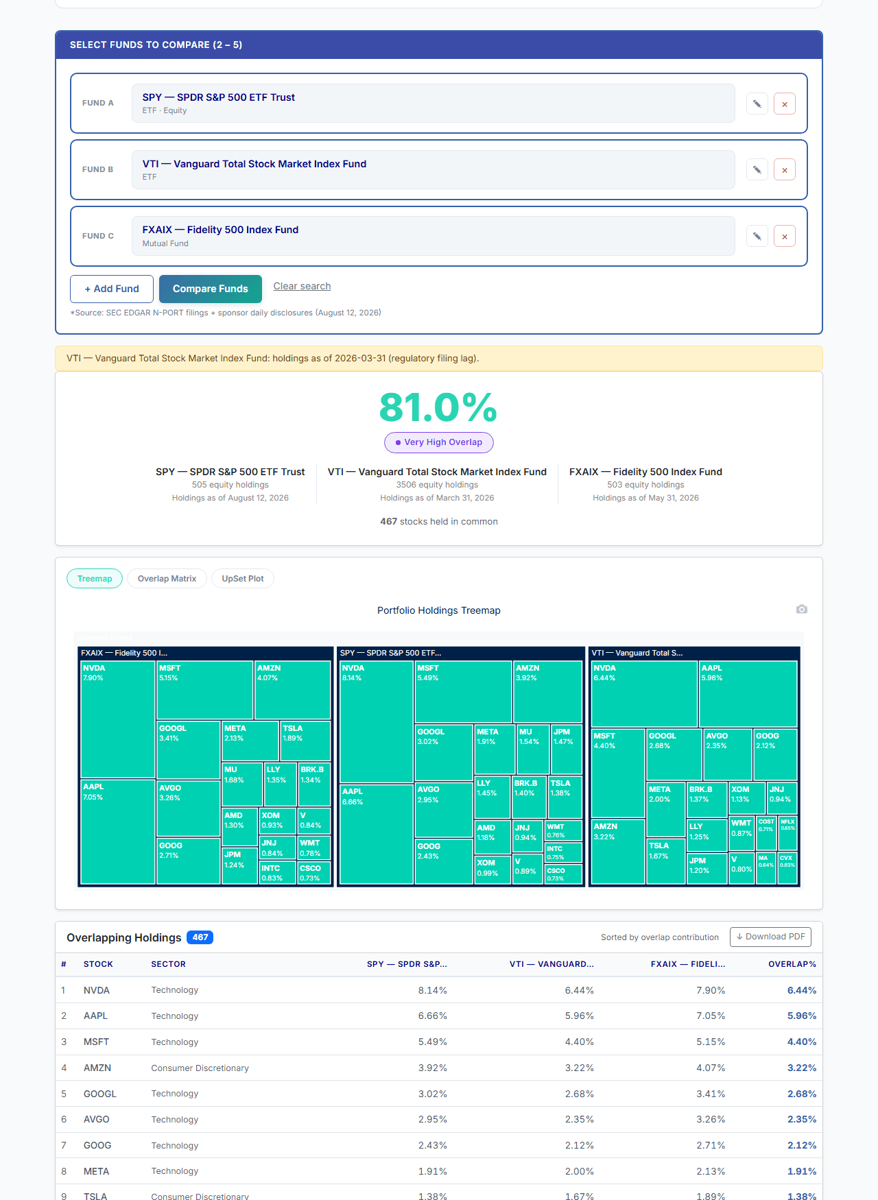 ETF & Fund Analysis Compare results scoring SPY, VTI and FXAIX at 81.0% weighted overlap, with a holdings treemap and the shared-holdings table beneath it