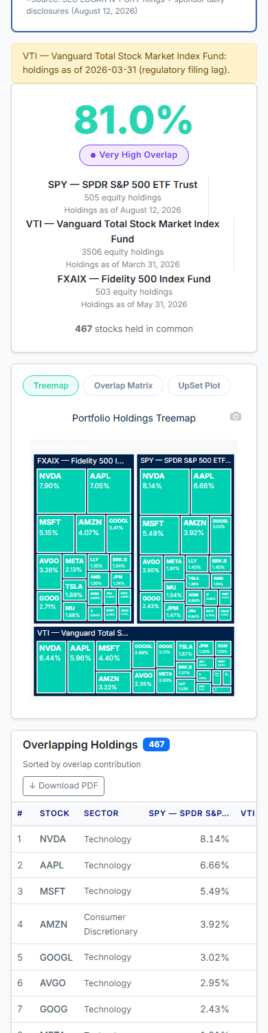 Compare results on a mobile viewport, with the overlap score, treemap and shared-holdings table stacked