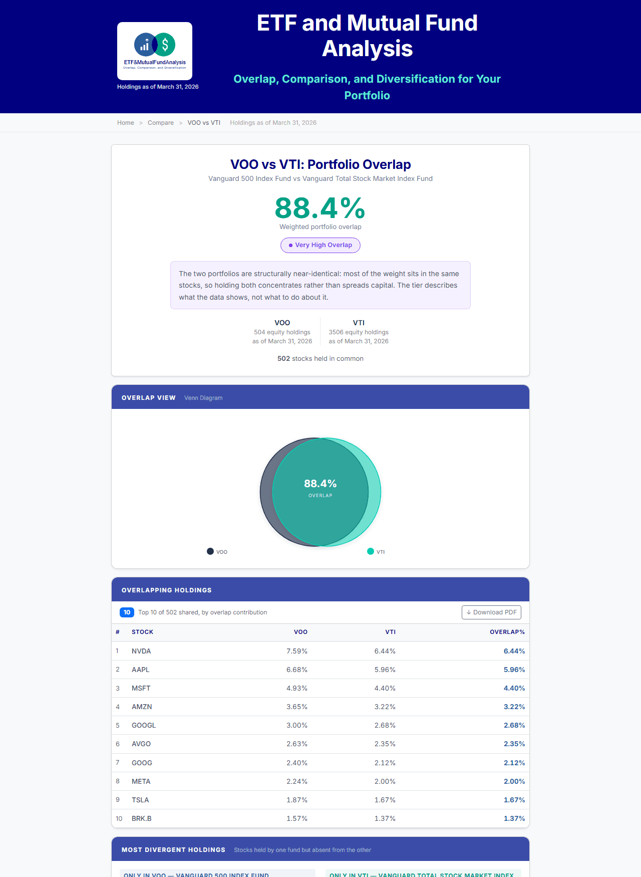 A statically-rendered VOO vs VTI comparison page showing 88.4% weighted overlap, a Venn diagram, and the top shared holdings